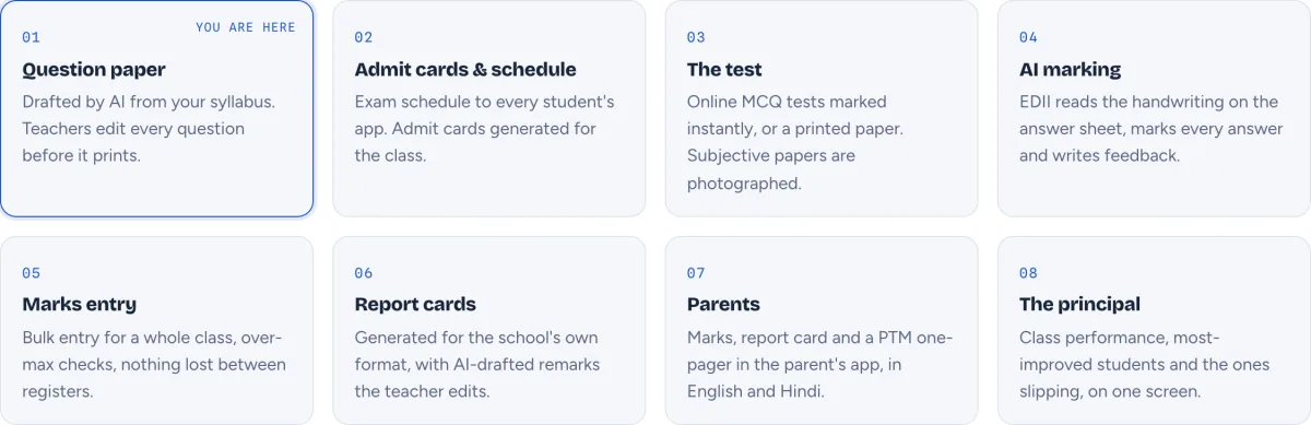 Eight steps of an exam in EDII, from question paper to the principal