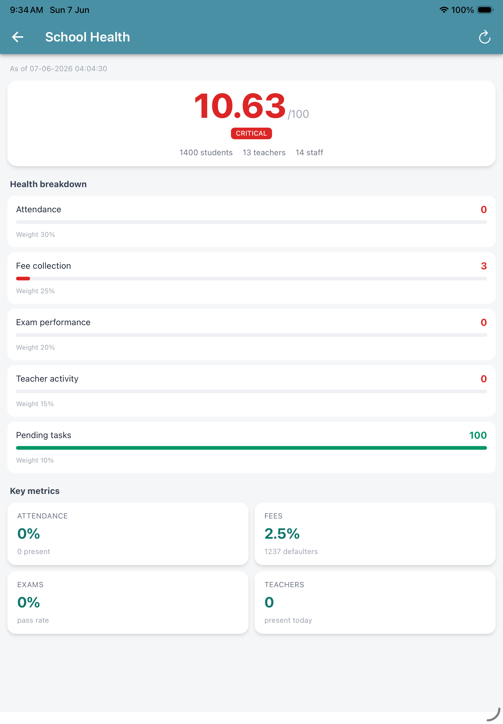 EDII Admin App School Health view on an iPad with a key-metrics grid