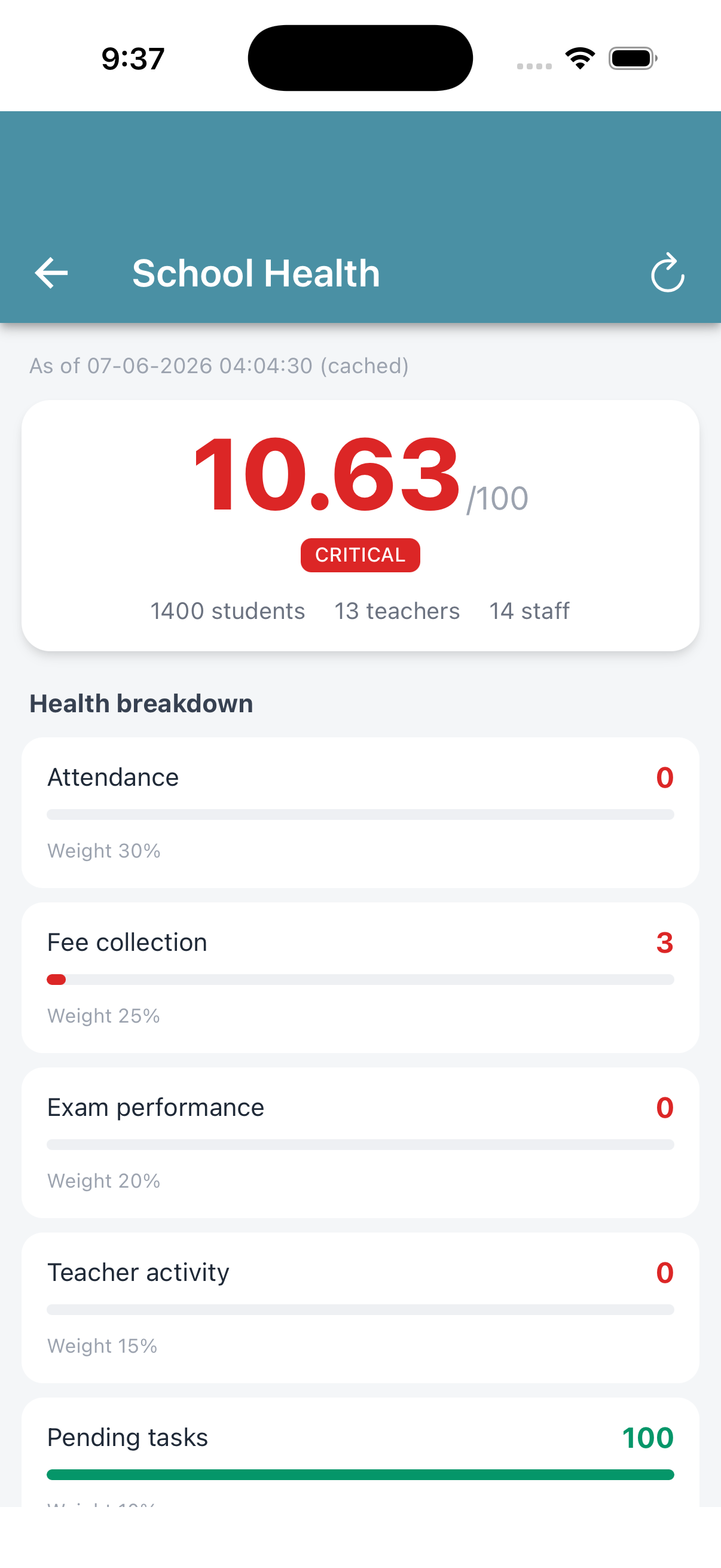 School Health score of 10.63 out of 100 with a weighted breakdown across attendance, fees, exams, teachers and tasks